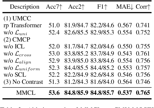 Figure 4 for Multimodal Contrastive Learning via Uni-Modal Coding and Cross-Modal Prediction for Multimodal Sentiment Analysis
