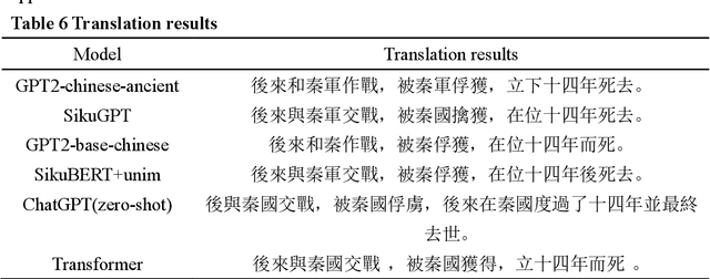 Figure 4 for SikuGPT: A Generative Pre-trained Model for Intelligent Information Processing of Ancient Texts from the Perspective of Digital Humanities