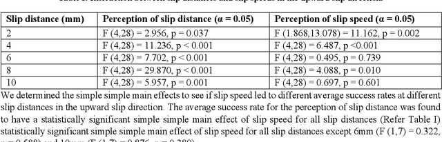 Figure 4 for Direction of slip modulates the perception of slip distance and slip speed