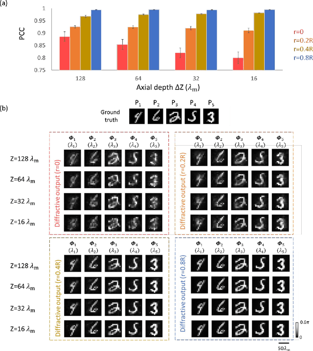 Figure 4 for Multiplane Quantitative Phase Imaging Using a Wavelength-Multiplexed Diffractive Optical Processor