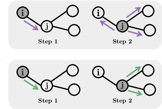 Figure 1 for Non-backtracking Graph Neural Networks