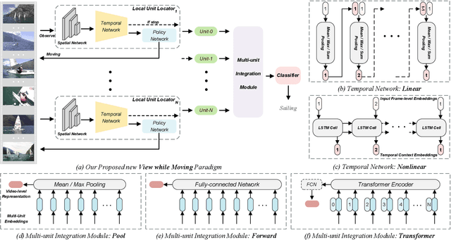 Figure 2 for View while Moving: Efficient Video Recognition in Long-untrimmed Videos