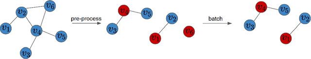 Figure 1 for Training Differentially Private Graph Neural Networks with Random Walk Sampling