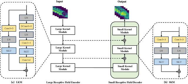 Figure 3 for ARFA: An Asymmetric Receptive Field Autoencoder Model for Spatiotemporal Prediction