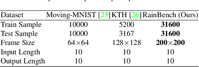 Figure 2 for ARFA: An Asymmetric Receptive Field Autoencoder Model for Spatiotemporal Prediction