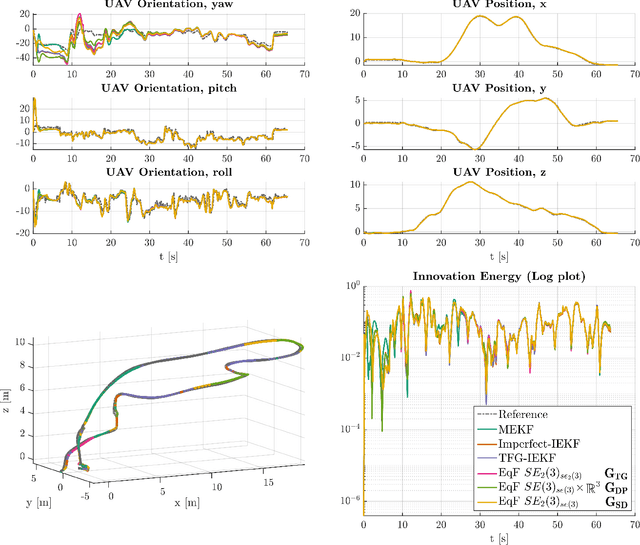 Figure 4 for Equivariant Symmetries for Inertial Navigation Systems