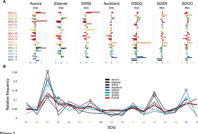 Figure 2 for Using novel data and ensemble models to improve automated labeling of Sustainable Development Goals