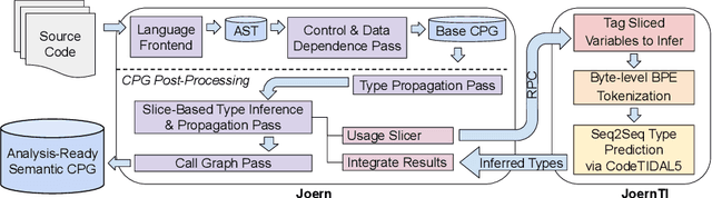 Figure 1 for Learning Type Inference for Enhanced Dataflow Analysis
