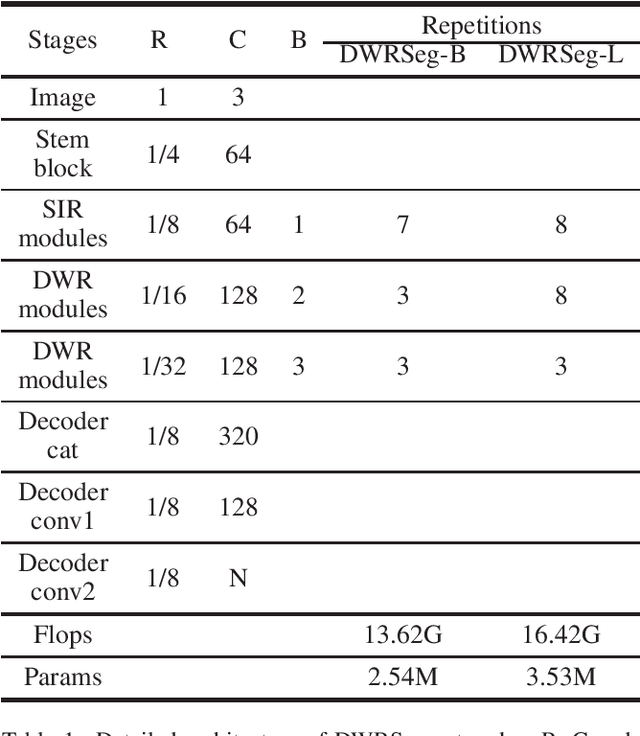 Figure 2 for DWRSeg: Dilation-wise Residual Network for Real-time Semantic Segmentation