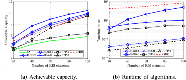 Figure 1 for A Probabilistic Reformulation Technique for Discrete RIS Optimization in Wireless Systems
