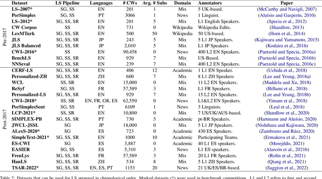 Figure 3 for Deep Learning Approaches to Lexical Simplification: A Survey