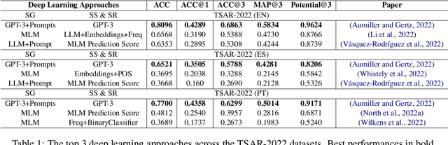 Figure 2 for Deep Learning Approaches to Lexical Simplification: A Survey