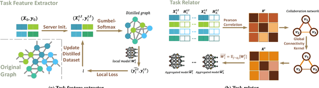 Figure 1 for FedGKD: Unleashing the Power of Collaboration in Federated Graph Neural Networks