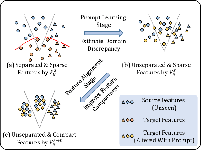 Figure 1 for ProSFDA: Prompt Learning based Source-free Domain Adaptation for Medical Image Segmentation