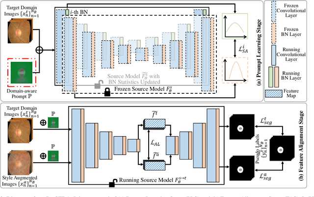 Figure 3 for ProSFDA: Prompt Learning based Source-free Domain Adaptation for Medical Image Segmentation