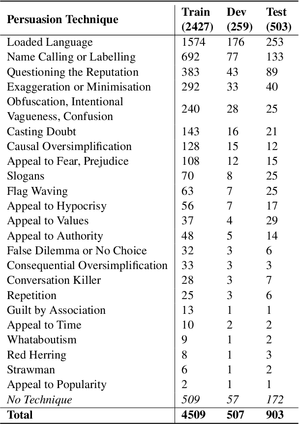 Figure 2 for ArAIEval Shared Task: Persuasion Techniques and Disinformation Detection in Arabic Text
