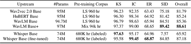 Figure 2 for On the Transferability of Whisper-based Representations for "In-the-Wild" Cross-Task Downstream Speech Applications