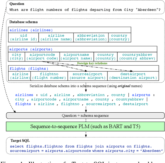 Figure 1 for RESDSQL: Decoupling Schema Linking and Skeleton Parsing for Text-to-SQL