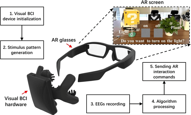 Figure 1 for A Consumer-tier based Visual-Brain Machine Interface for Augmented Reality Glasses Interactions