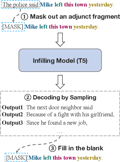 Figure 3 for Mask-then-Fill: A Flexible and Effective Data Augmentation Framework for Event Extraction