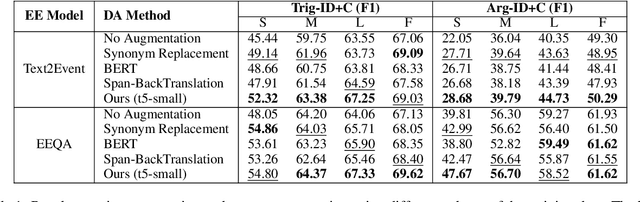 Figure 2 for Mask-then-Fill: A Flexible and Effective Data Augmentation Framework for Event Extraction