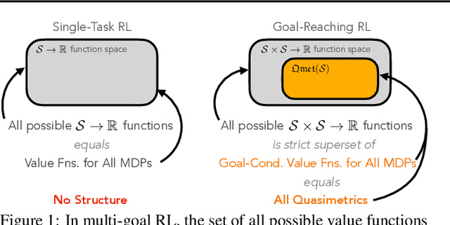 Figure 1 for Optimal Goal-Reaching Reinforcement Learning via Quasimetric Learning
