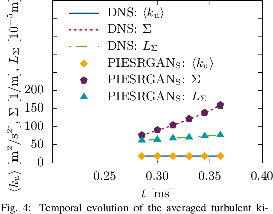 Figure 4 for Applying Physics-Informed Enhanced Super-Resolution Generative Adversarial Networks to Turbulent Premixed Combustion and Engine-like Flame Kernel Direct Numerical Simulation Data