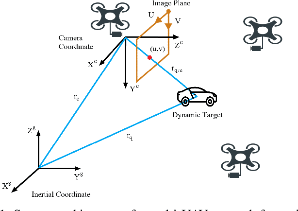Figure 1 for Zero Touch Coordinated UAV Network Formation for 360° Views of a Moving Ground Target in Remote VR Applications