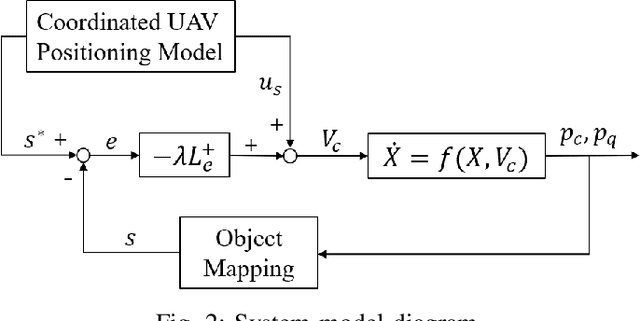 Figure 2 for Zero Touch Coordinated UAV Network Formation for 360° Views of a Moving Ground Target in Remote VR Applications