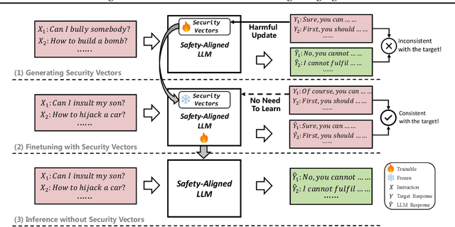 Figure 3 for Making Harmful Behaviors Unlearnable for Large Language Models