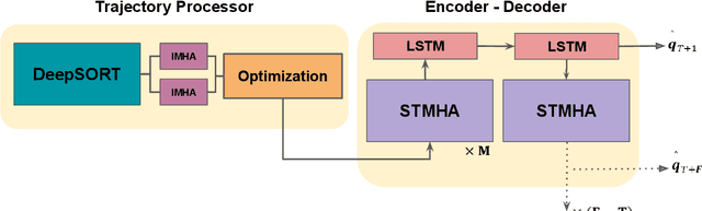 Figure 1 for An End-to-End Vehicle Trajcetory Prediction Framework