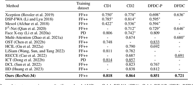 Figure 4 for Exposing the Deception: Uncovering More Forgery Clues for Deepfake Detection