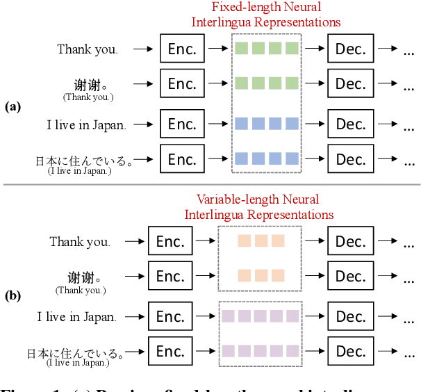 Figure 1 for Variable-length Neural Interlingua Representations for Zero-shot Neural Machine Translation
