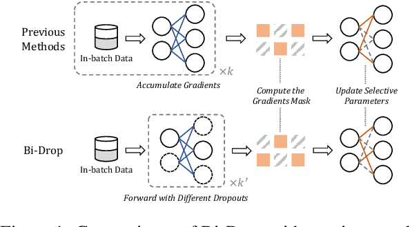 Figure 1 for Bi-Drop: Generalizable Fine-tuning for Pre-trained Language Models via Adaptive Subnetwork Optimization