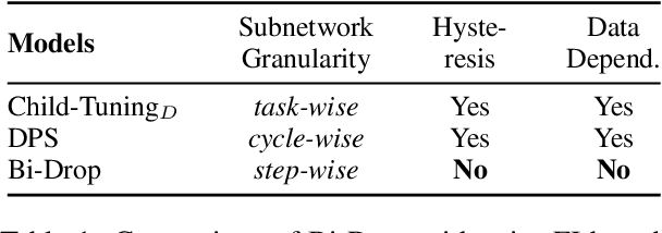 Figure 2 for Bi-Drop: Generalizable Fine-tuning for Pre-trained Language Models via Adaptive Subnetwork Optimization