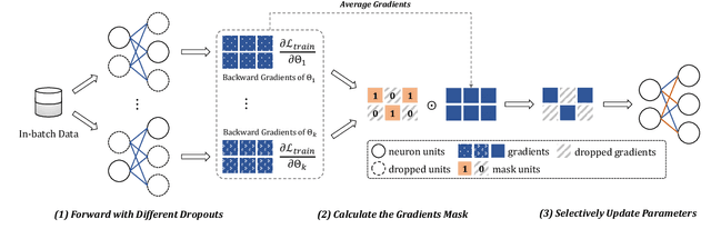 Figure 3 for Bi-Drop: Generalizable Fine-tuning for Pre-trained Language Models via Adaptive Subnetwork Optimization
