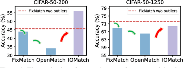 Figure 1 for IOMatch: Simplifying Open-Set Semi-Supervised Learning with Joint Inliers and Outliers Utilization