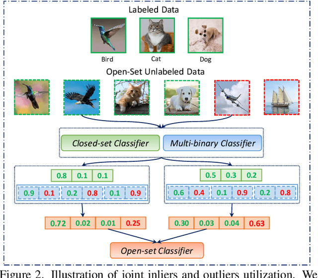 Figure 3 for IOMatch: Simplifying Open-Set Semi-Supervised Learning with Joint Inliers and Outliers Utilization