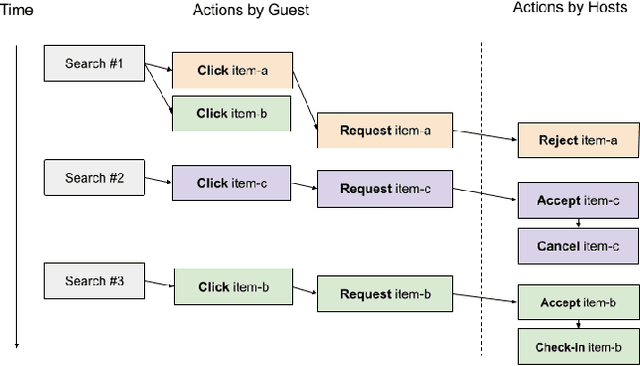 Figure 1 for Optimizing Airbnb Search Journey with Multi-task Learning