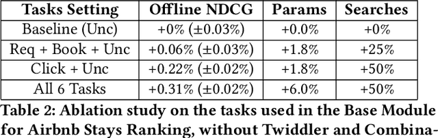 Figure 4 for Optimizing Airbnb Search Journey with Multi-task Learning