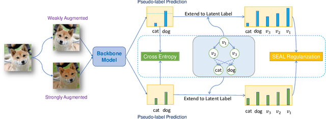 Figure 1 for SEAL: Simultaneous Label Hierarchy Exploration And Learning