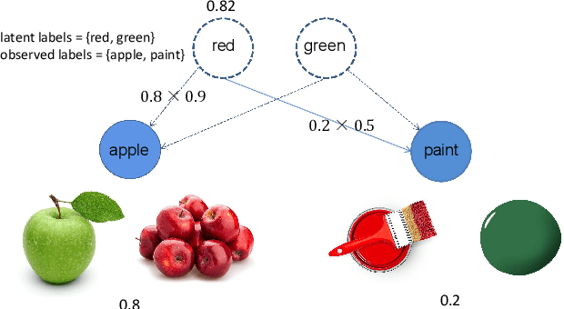 Figure 3 for SEAL: Simultaneous Label Hierarchy Exploration And Learning