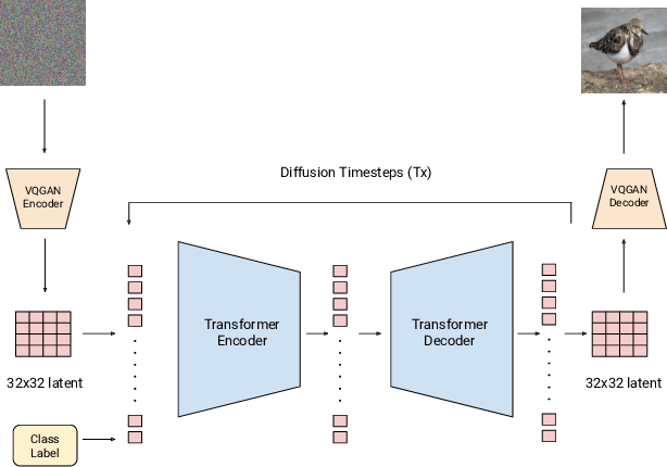 Figure 3 for Exploring Transformer Backbones for Image Diffusion Models