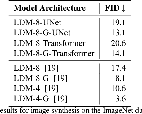Figure 4 for Exploring Transformer Backbones for Image Diffusion Models