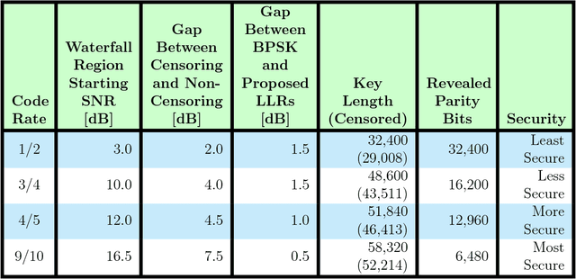 Figure 2 for Physical Layer Secret Key Agreement Using One-Bit Quantization and Low-Density Parity-Check Codes