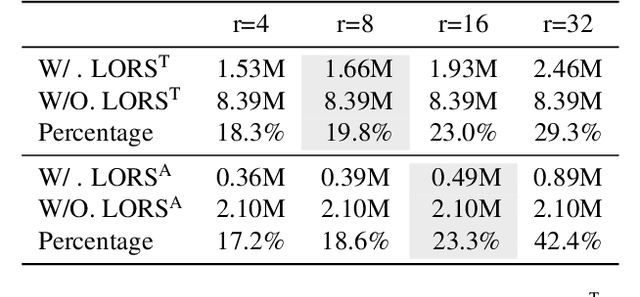 Figure 2 for LORS: Low-rank Residual Structure for Parameter-Efficient Network Stacking