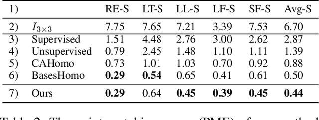 Figure 4 for Semi-supervised Deep Large-baseline Homography Estimation with Progressive Equivalence Constraint