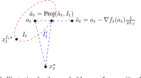 Figure 1 for On Dynamic Regret and Constraint Violations in Constrained Online Convex Optimization