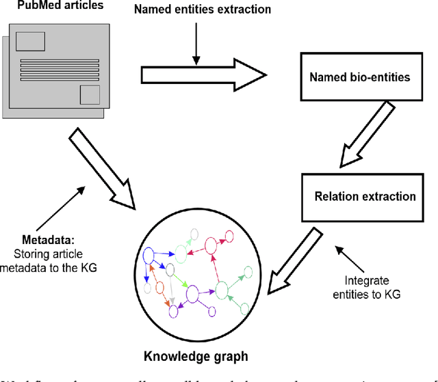 Figure 3 for A Biomedical Knowledge Graph for Biomarker Discovery in Cancer