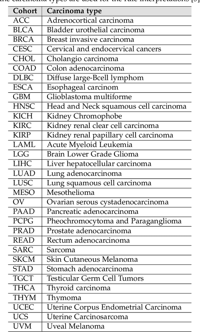 Figure 2 for A Biomedical Knowledge Graph for Biomarker Discovery in Cancer